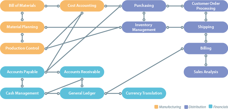Lansa Erp Framework Modules Overview