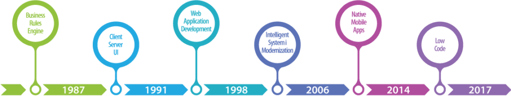 Lasna Features For Ibmi Timeline