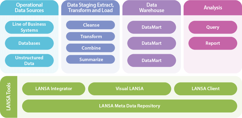 The LANSA Meta Data Repository is the glue that holds the solution together.