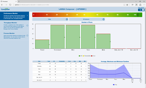 The management console provides a web browser interface for monitoring day-to-day activity including run times and errors.